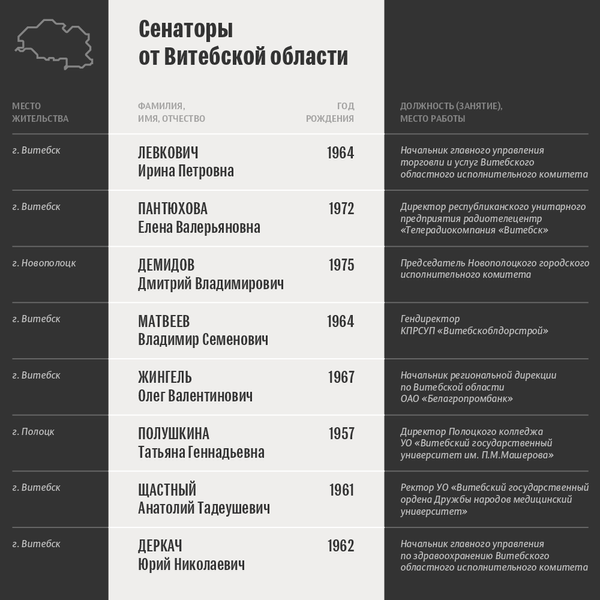 Итоги выборов членов Совета Республики: сенаторы от Витебской области - Sputnik Беларусь