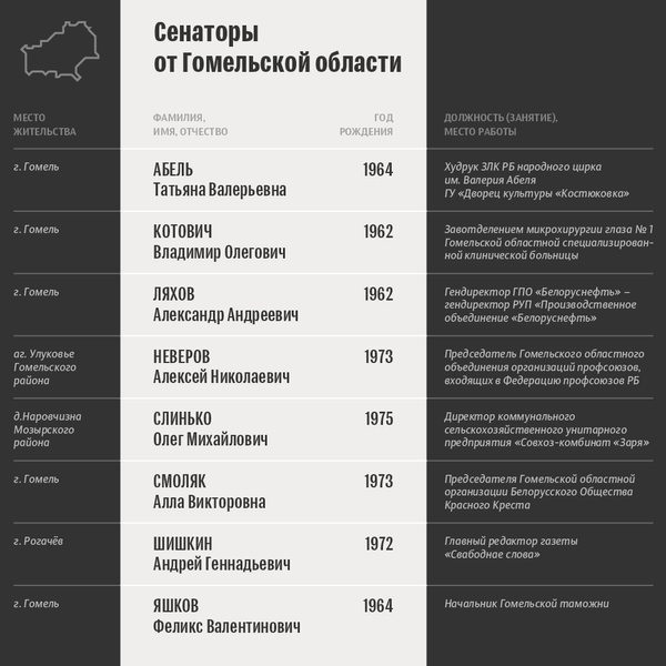 Итоги выборов членов Совета Республики: сенаторы от Гомельской области - Sputnik Беларусь