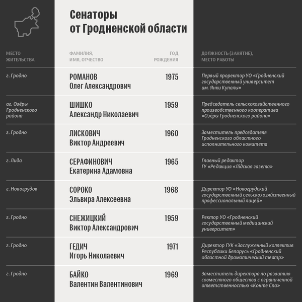 Итоги выборов членов Совета Республики: сенаторы от Гродненской области - Sputnik Беларусь