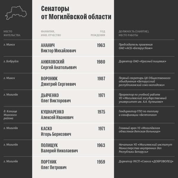 Итоги выборов членов Совета Республики: сенаторы от Могилевской области - Sputnik Беларусь