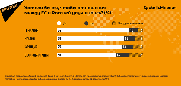 Большинство европейцев хотят улучшения отношений между Россией и ЕС - Sputnik Беларусь
