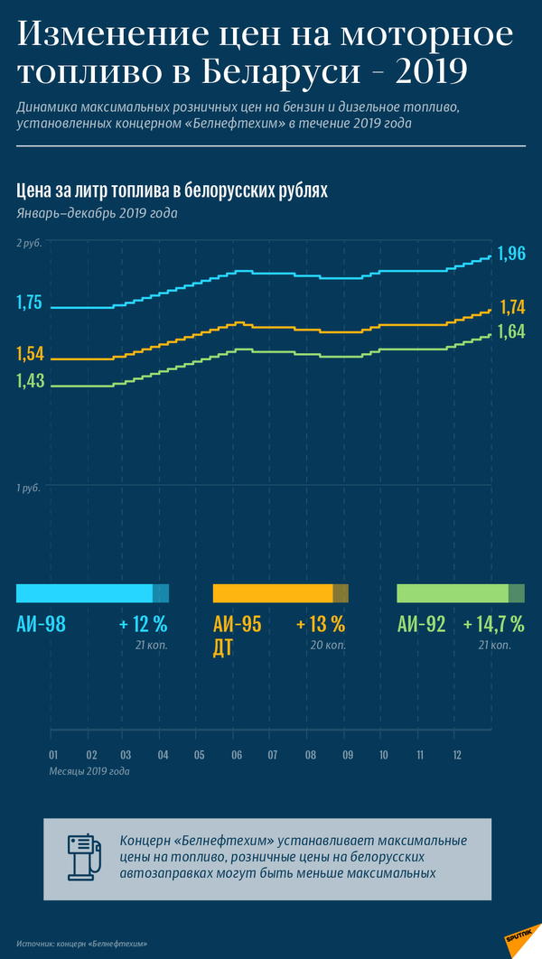 Изменение цен на моторное топливо в Беларуси – 2019 | Инфографика на sputnik.by - Sputnik Беларусь