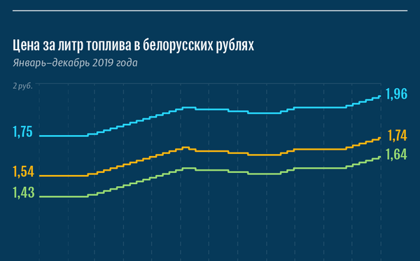 Изменение цен на моторное топливо в Беларуси – 2019 | Инфографика на sputnik.by - Sputnik Беларусь