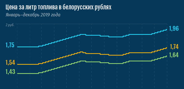 Изменение цен на моторное топливо в Беларуси – 2019 | Инфографика на sputnik.by Изменение цен на моторное топливо в Беларуси – 2019 | Инфографика на sputnik.by - Sputnik Беларусь
