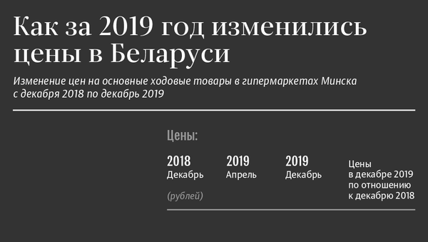 Как за 2019 год изменились цены в Беларуси | Инфографика на sputnik.by - Sputnik Беларусь