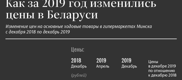 Как за 2019 год изменились цены в Беларуси | Инфографика на sputnik.by Как за 2019 год изменились цены в Беларуси | Инфографика на sputnik.by - Sputnik Беларусь