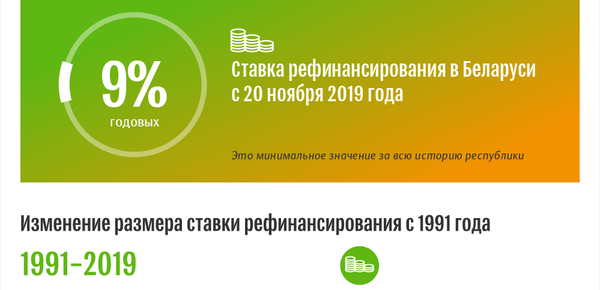 Ставка рефинансирования Нацбанка РБ с 20.11.2019 | Инфографика sputnik.by - Sputnik Беларусь