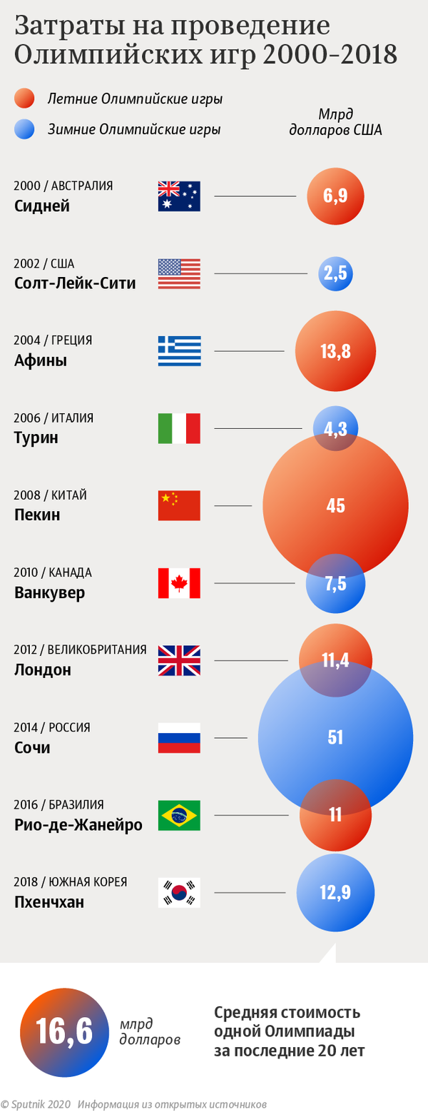 Олимпиада в Беларуси и Украине: насколько это реально и что может помешать?  - 15.02.2020, Sputnik Беларусь