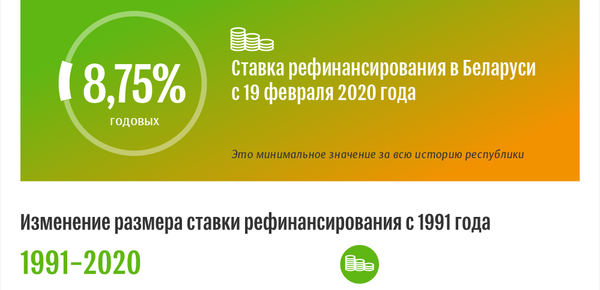 Ставка рефинансирования Нацбанка РБ с 19.02.2020 | Инфографика sputnik.by Ставка рефинансирования Нацбанка РБ с 19.02.2020 | Инфографика sputnik.by - Sputnik Беларусь