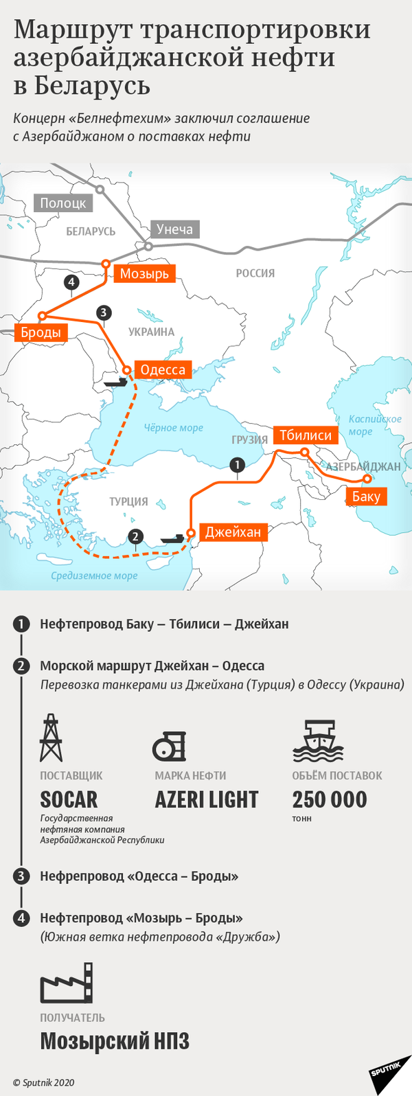 Маршрут транспортировки азербайджанской нефти в Беларусь | Инфографика sputnik.by - Sputnik Беларусь
