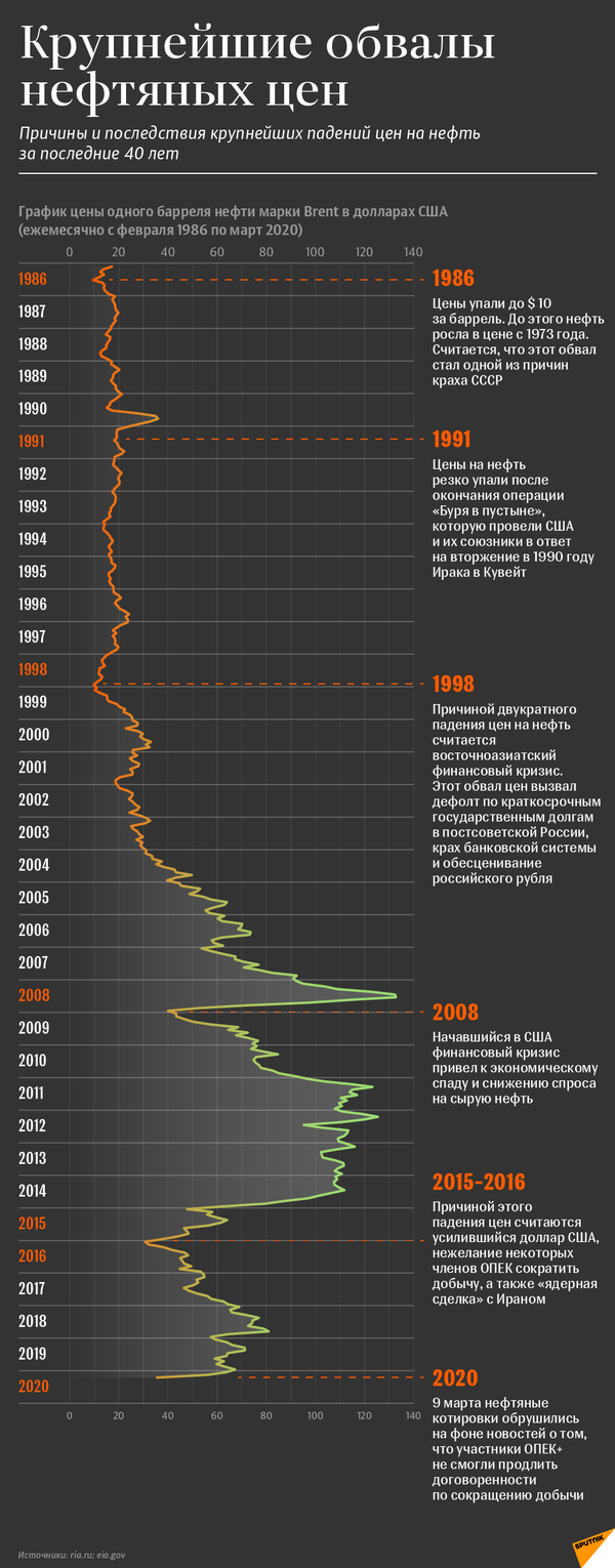 Случаи резкого обрушения мировых цен на нефть | Инфографика sputnik.by - Sputnik Беларусь