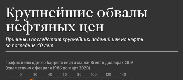 Случаи резкого обрушения мировых цен на нефть | Инфографика sputnik.by Случаи резкого обрушения мировых цен на нефть | Инфографика sputnik.by - Sputnik Беларусь