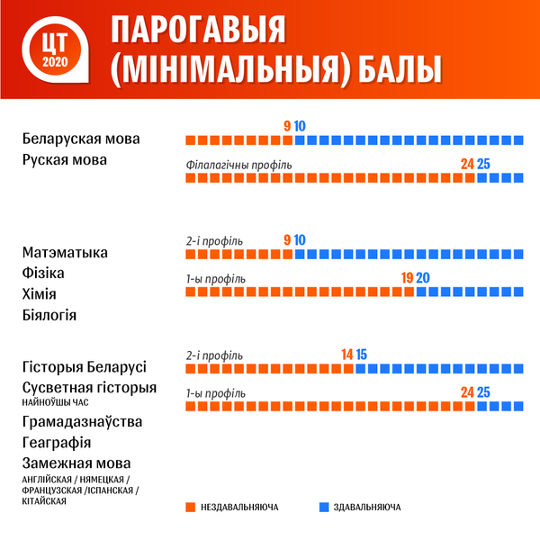 ЦТ-2020: парогавыя (мінімальныя) балы - Sputnik Беларусь