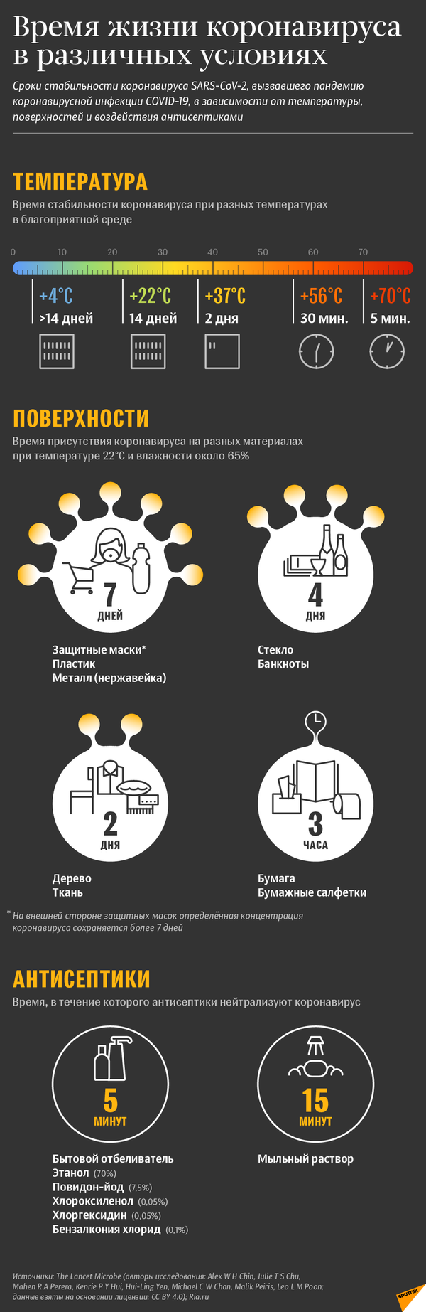 COVID-19: время жизни коронавируса в различных условиях | Инфографика sputnik.by - Sputnik Беларусь