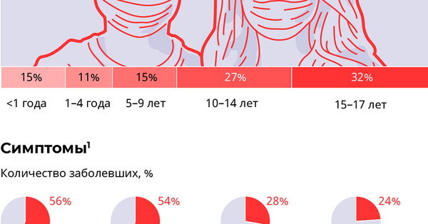 Как дети переносят заболевание COVID-19 | Инфографика на sputnik.by - Sputnik Беларусь