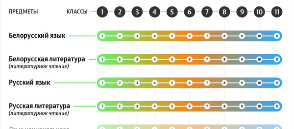 Учебные предметы в средних школах Беларуси: 2020/2021 учебный год | Инфографика sputnik.by - Sputnik Беларусь