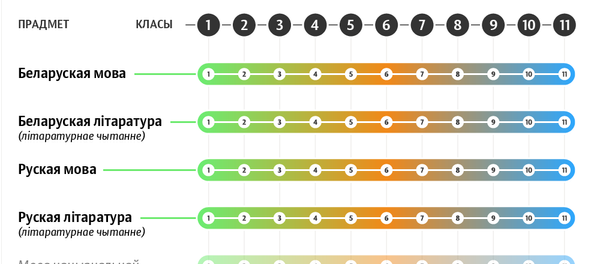 Вучэбныя прадметы ў сярэдніх школах Беларусі: 2020/2021 навучальны год | Інфаграфіка bel.sputnik.by - Sputnik Беларусь