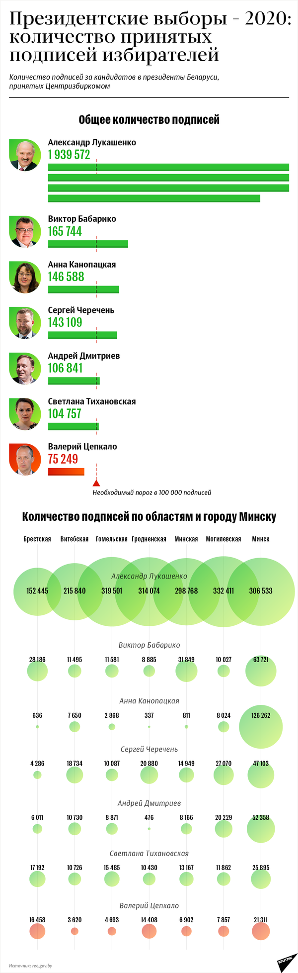 Президентские выборы – 2020: количество принятых подписей избирателей | Инфографика sputnik.by - Sputnik Беларусь