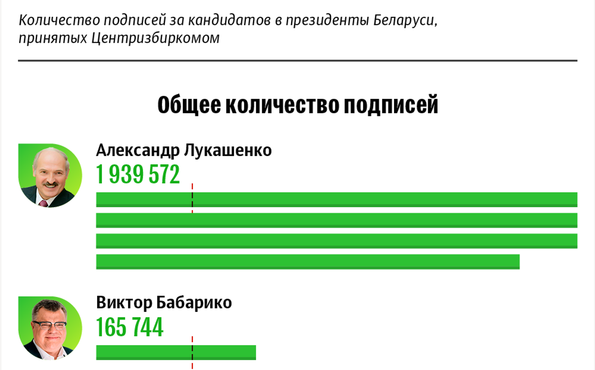 Рцэ 2024 беларусь результаты. Президентские выборы в Беларуси 2020. Выборы президента Белоруссии.
