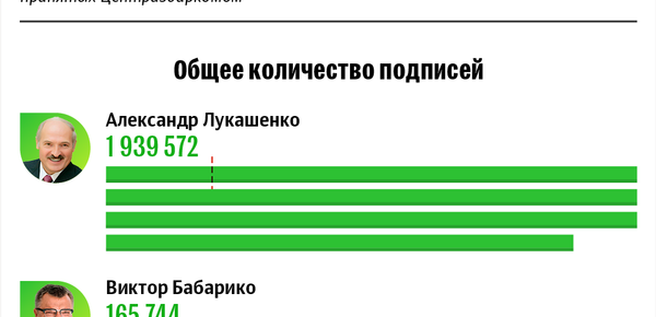 Президентские выборы – 2020: количество принятых подписей избирателей | Инфографика sputnik.by - Sputnik Беларусь
